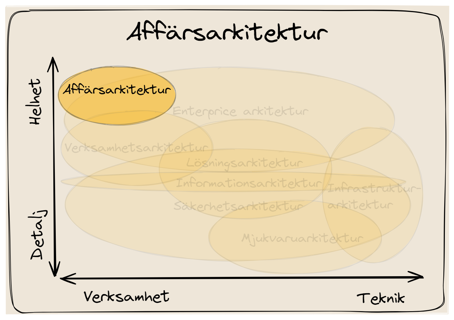 Affärsarkitektur, att beskriva affärsmodellen