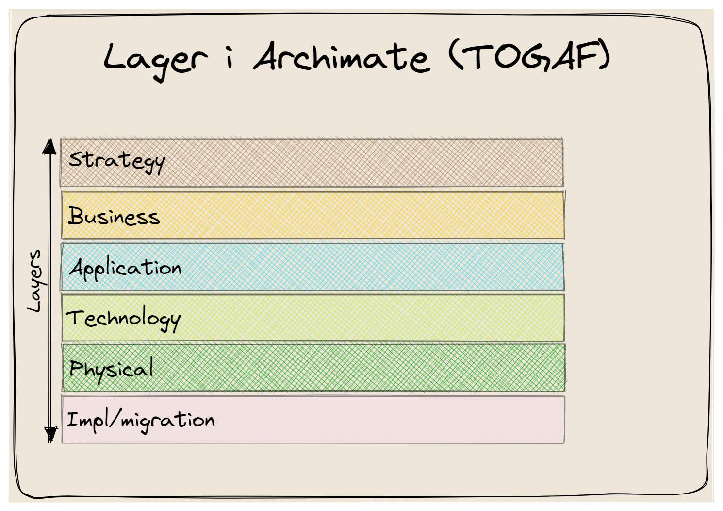Archimate Layers