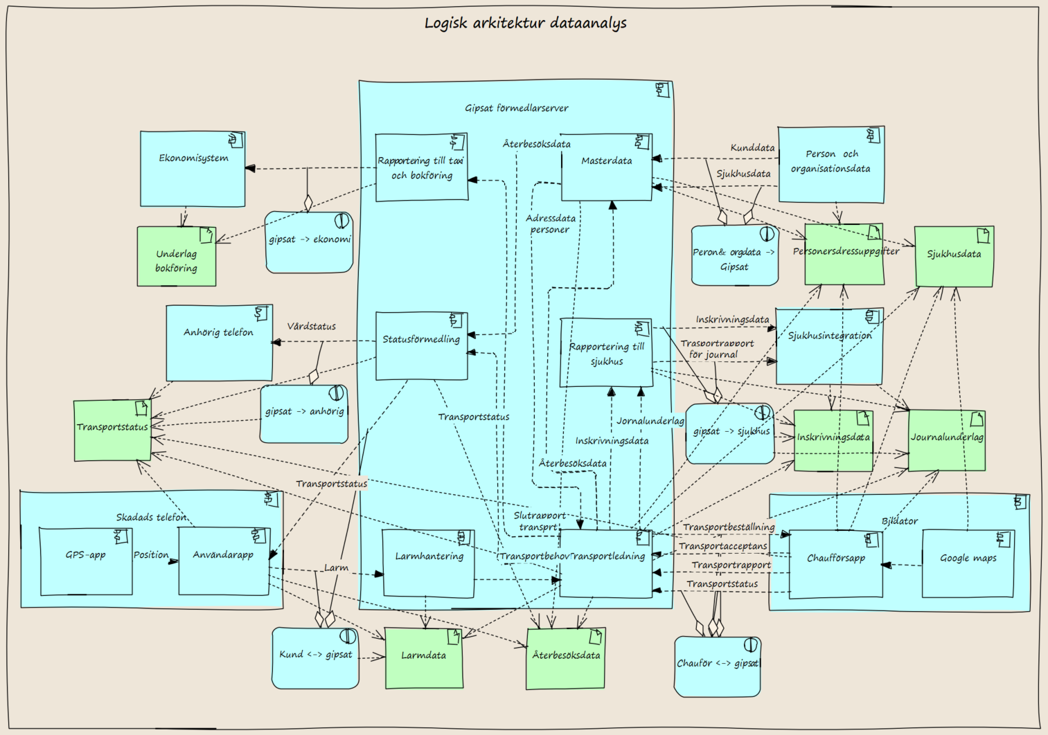 Informationstillgångar i en logisk arkitektur i exemplet gipsat.nu.