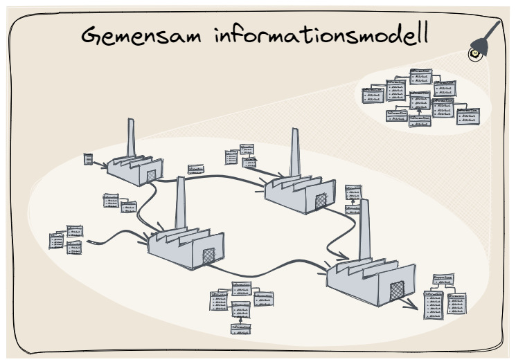 gemensam informationsmodell, en standardisera informationsmodell i verksamheten