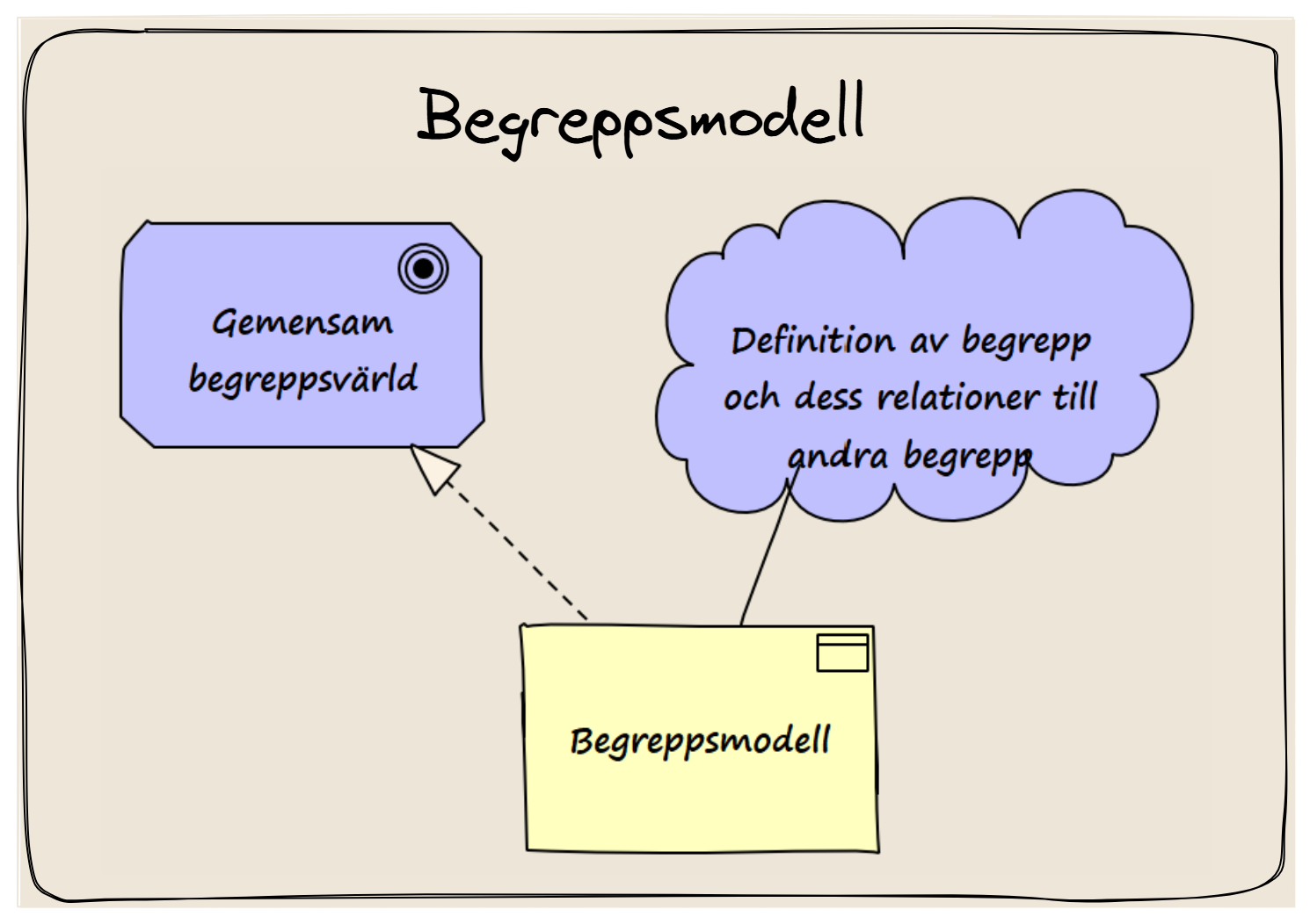Begreppsmodell är är definitionen av begrepp och förhållande till andra begrepp