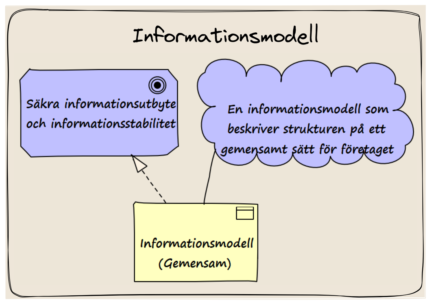 Informationsmodellen beskriver hur information byggs upp och relateras