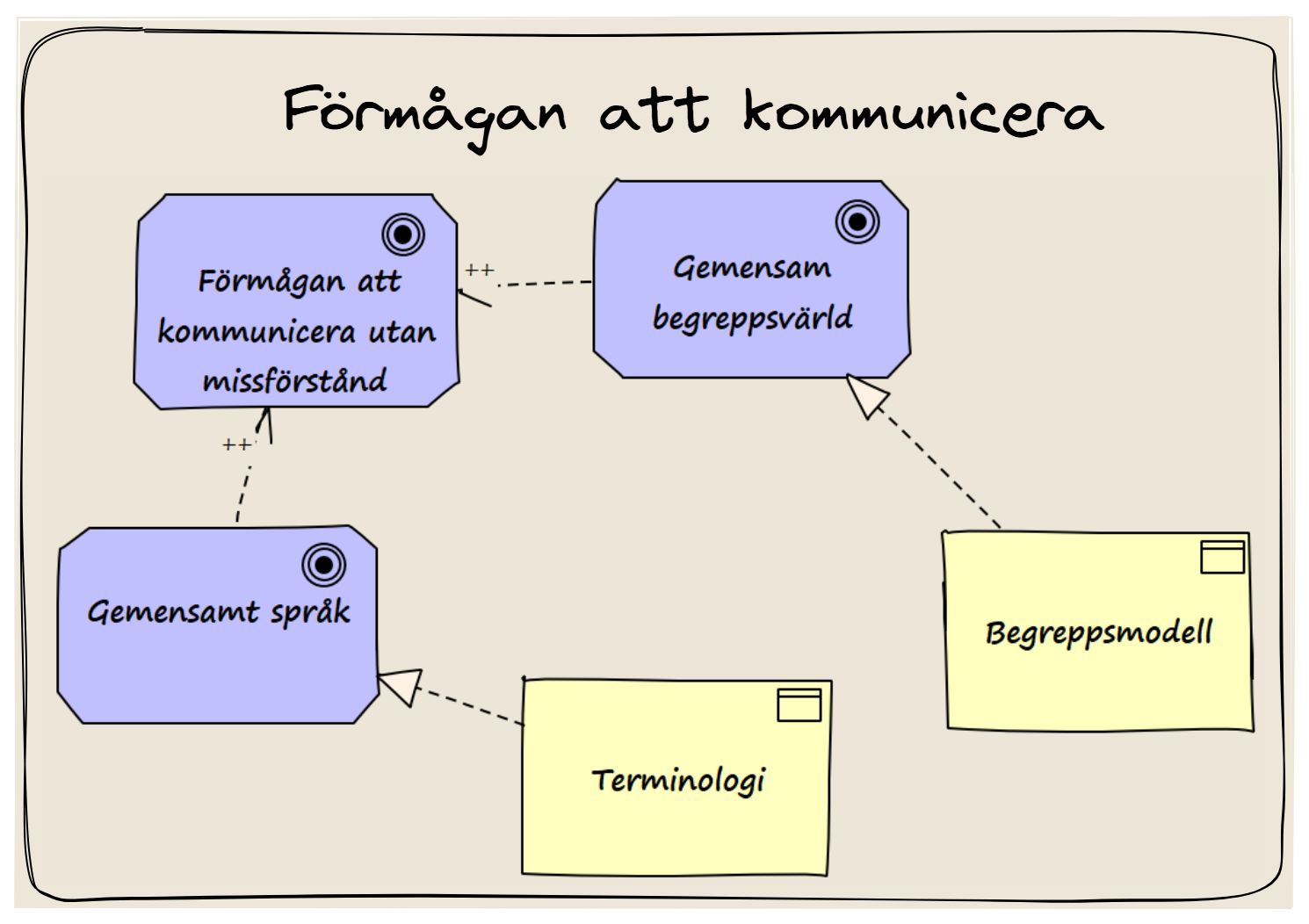 Termer och begrepp, begreppsmodell