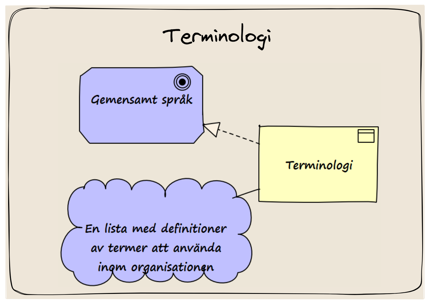 Terminologi - system av termer inom visst verksamhetsområde