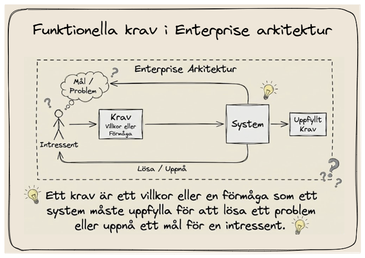Nyckelaktiviter i strategic canvas, toppnivån för värdeströmmarna