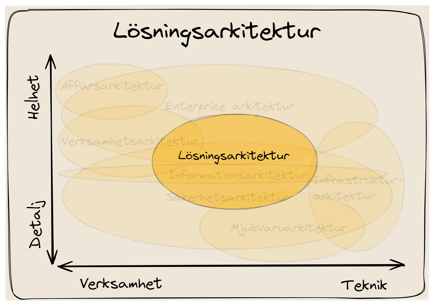 Lösningsarkitektur, Lösningsarkitekten beskriver hur systemen sitter ihop