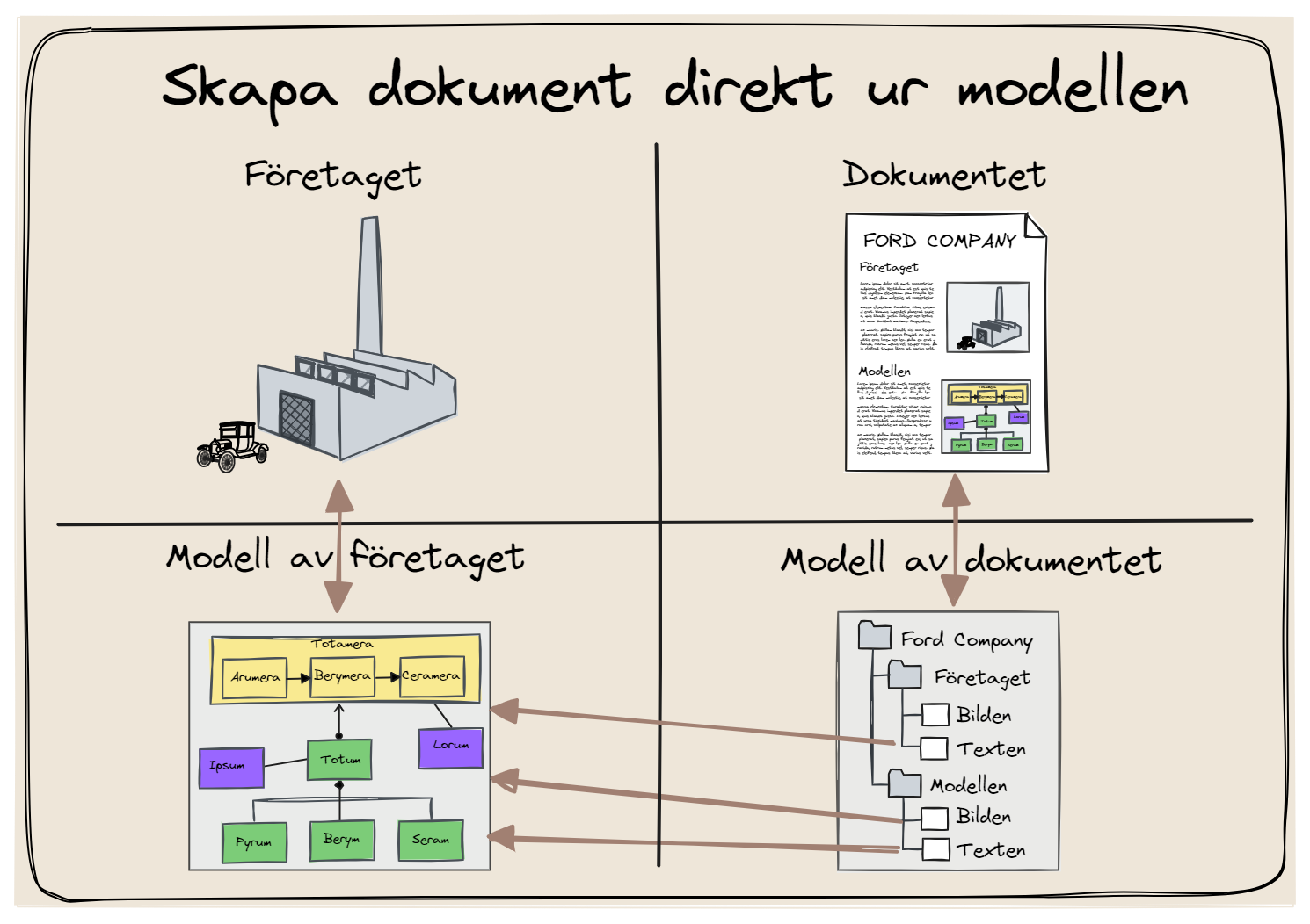 Dokumentation som en biprodukt av meodelldriven design