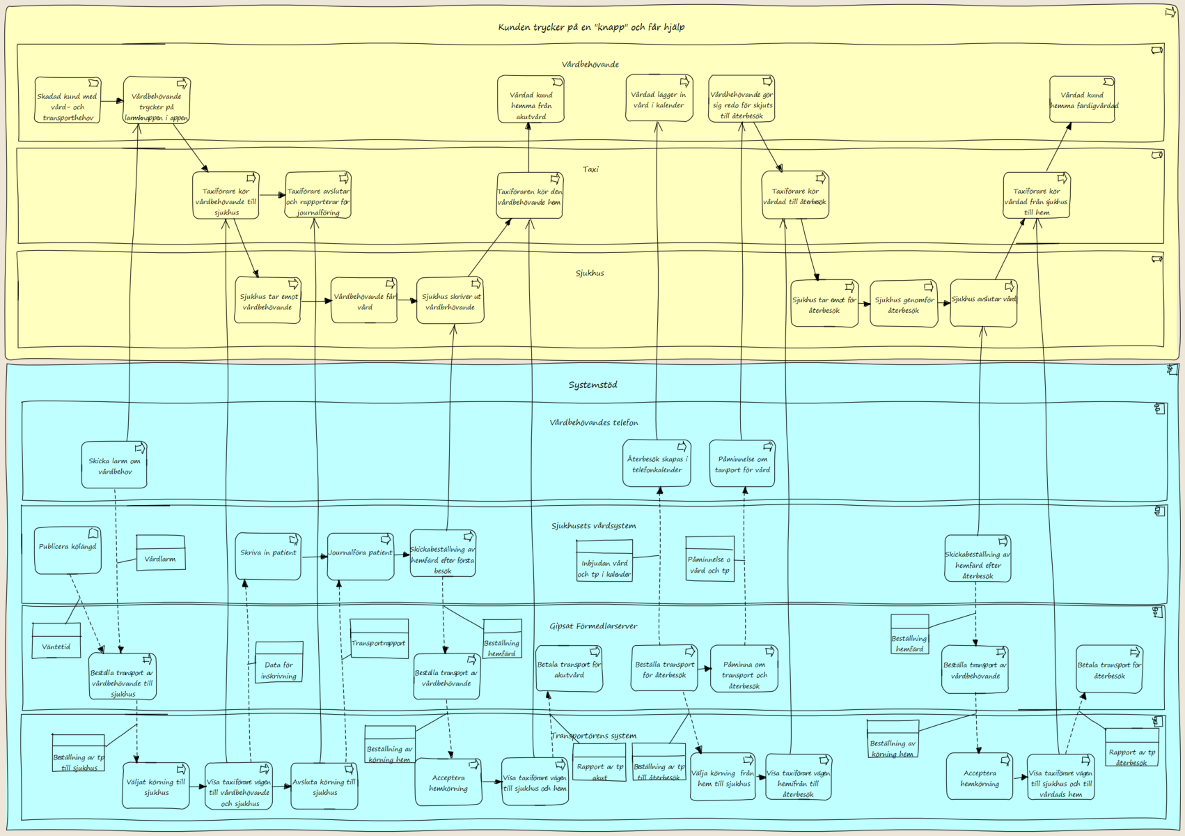 Verksamhets och systemprocess