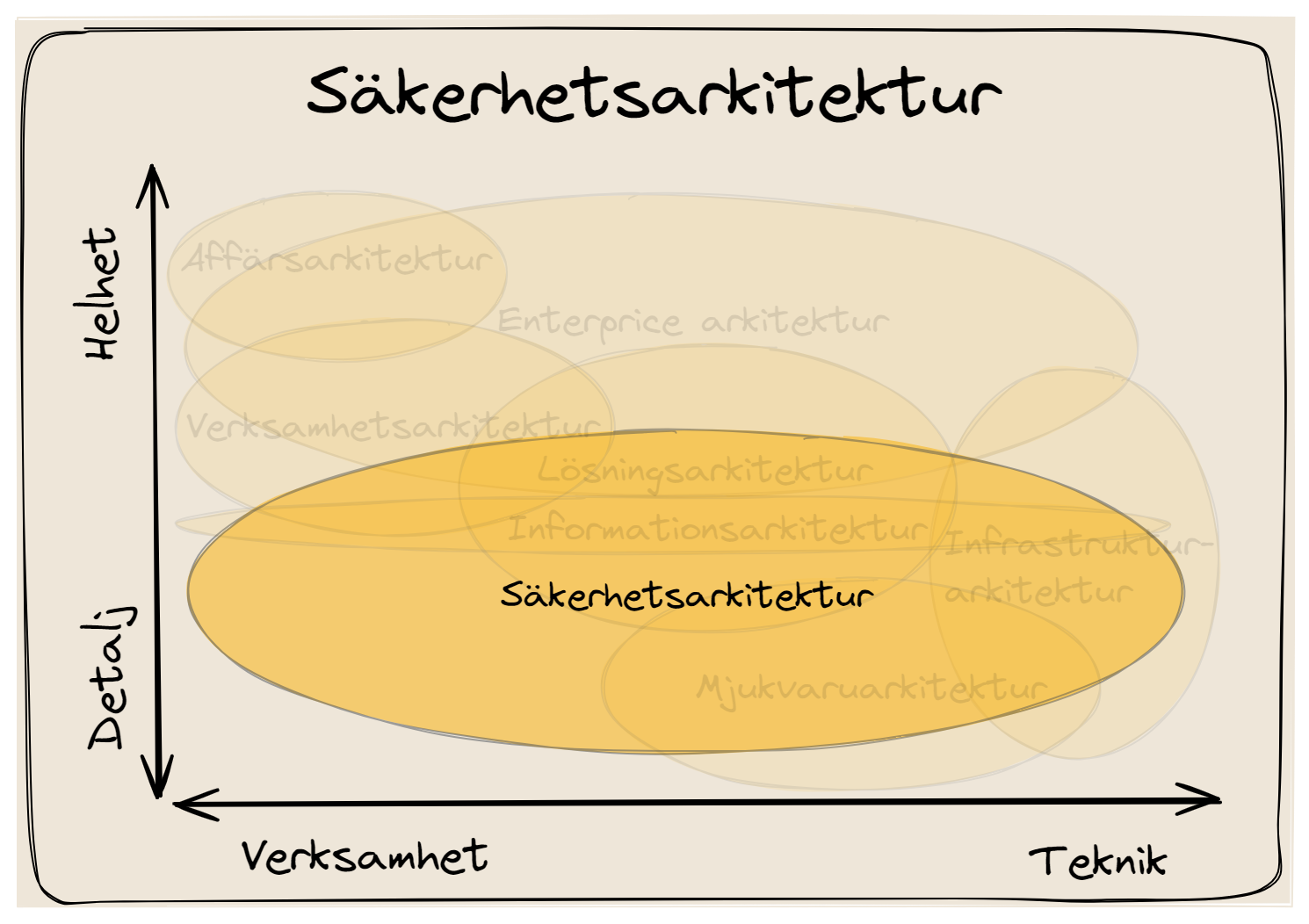 Säkerhetsarkitektur, att beskriva hur arkitekturen löser saäkerhetskraven