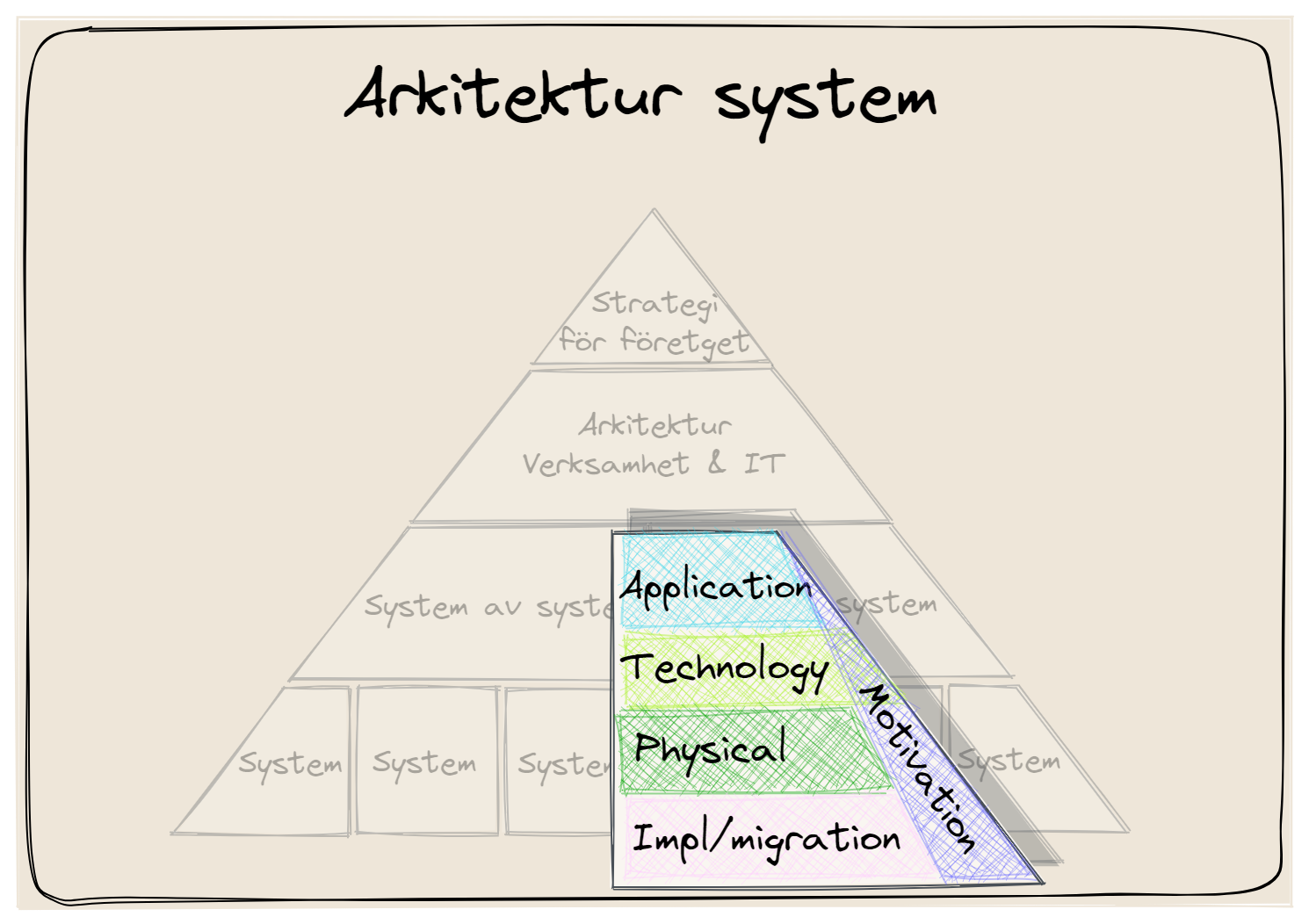 Vyer mot modellen, archimate