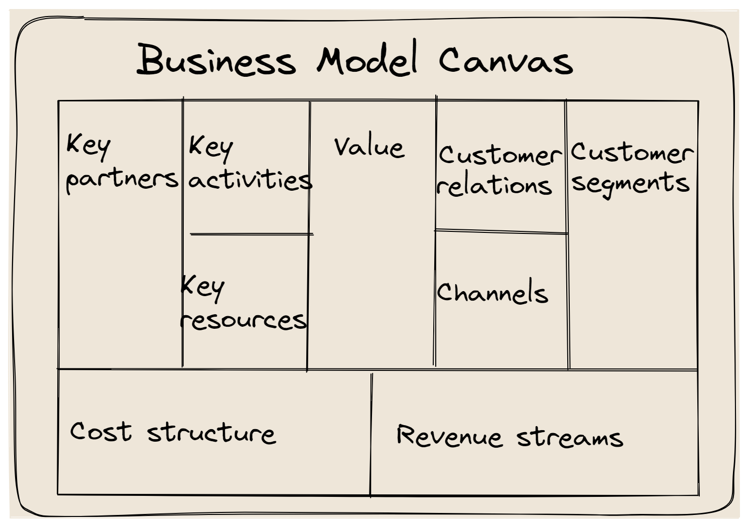 Business Model Canvas, en mall för affärsmodeller
