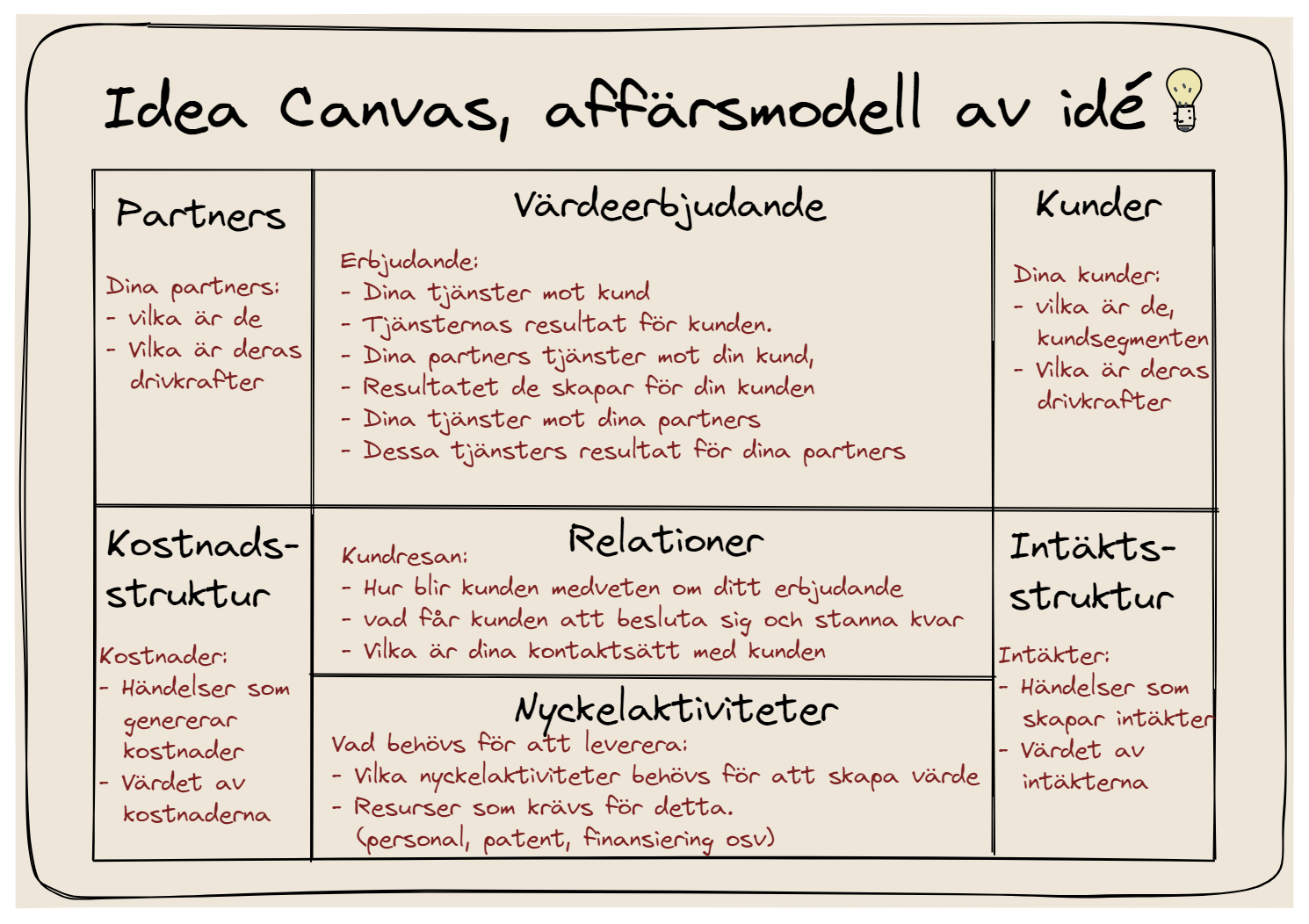 Affärsmodell i mallen Idea Canvas