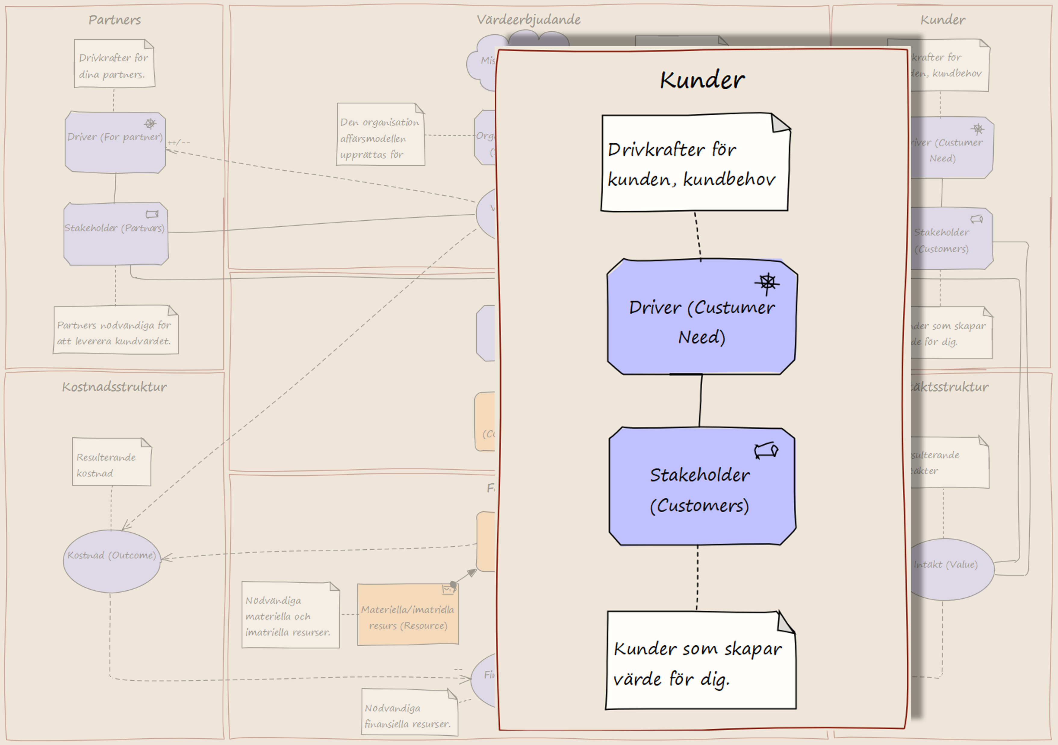 Kunderna  när du definierar en idé i en Strategic Canvas, stödd av Archimate som stöd