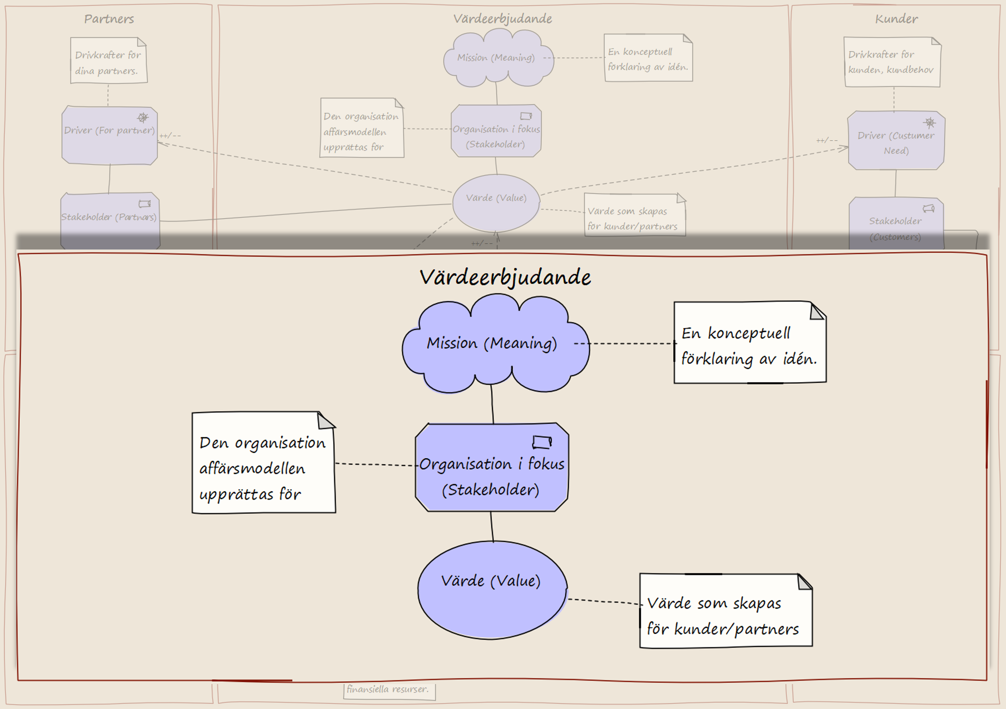 Värdeerbjudandet i en Strategic Canvas modellerat med Archimate