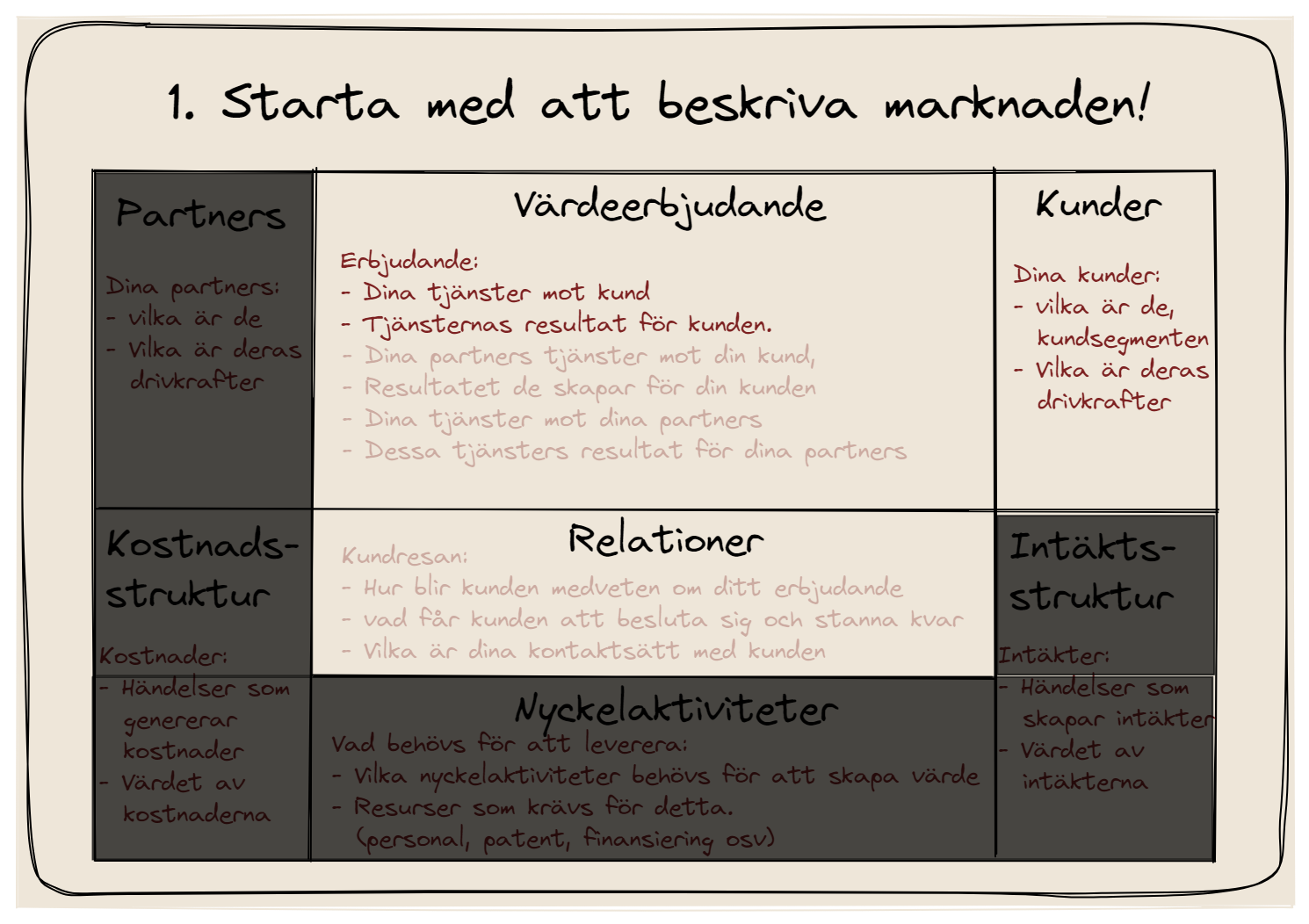 Affärsmodellens marknadsdefinition är en kort beskrivning av din marknad