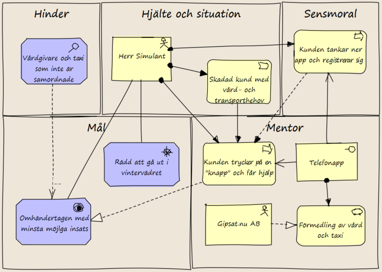 Marknadsdefinitionen med archimate är starten på din affärsarkitektur