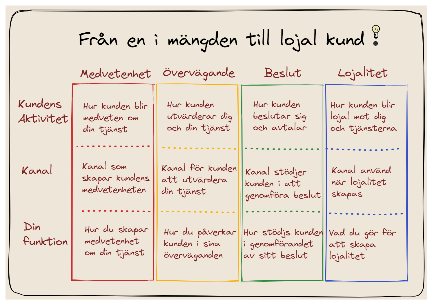 Customer Journey Map, en mall för kundresan