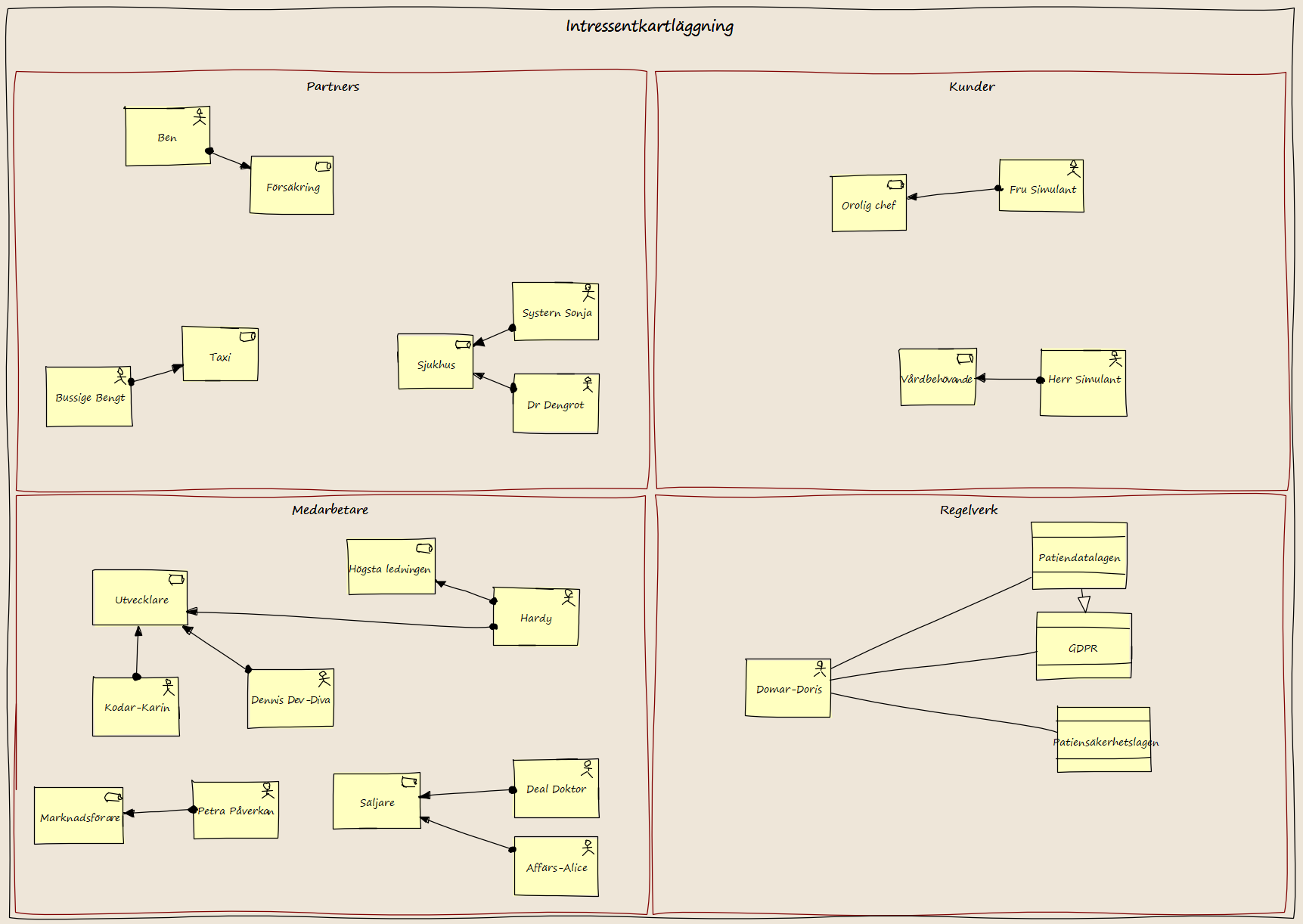 Intressentkartläggning i Enterprice Architecture med Archimate