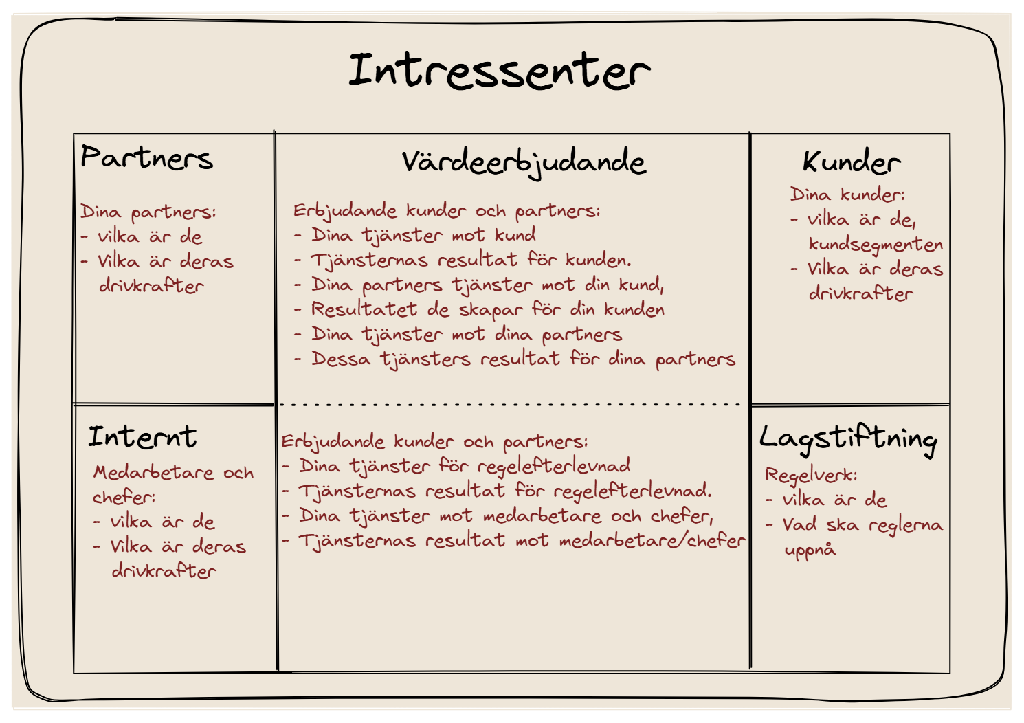 Partners, kunder, medarbetare och myndigheter har drivkrafter relaterat organisationen