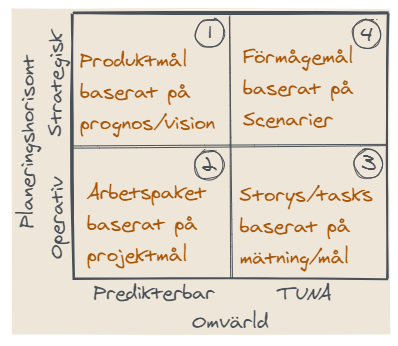 Strategisk och operativ planering, agilt ledarskap under osäkerhet