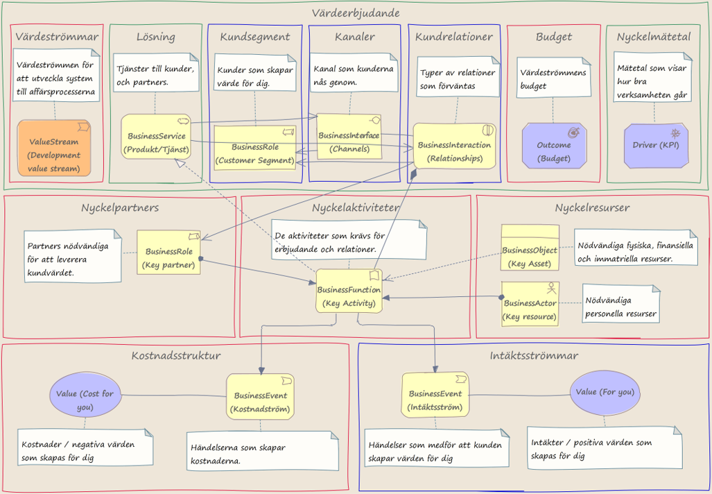 SAFe Portfolio Canvas med Archimate