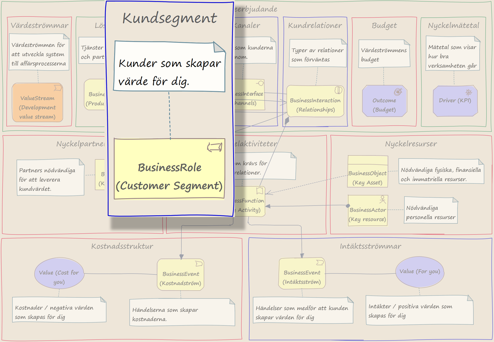 Kunderna  i en Business Modell Canvas, med Archimate som stöd