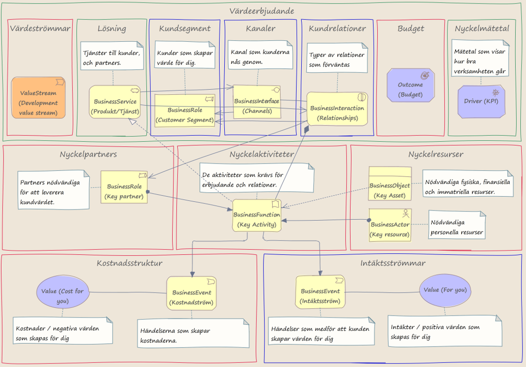 SAFe Portfolio Canvas med "Metamodell" i Archimate