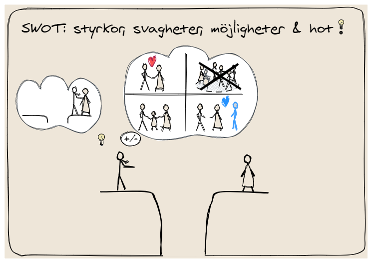 SWOT-analys är ett sätt att analysera nuläget eller ett framtida scenario