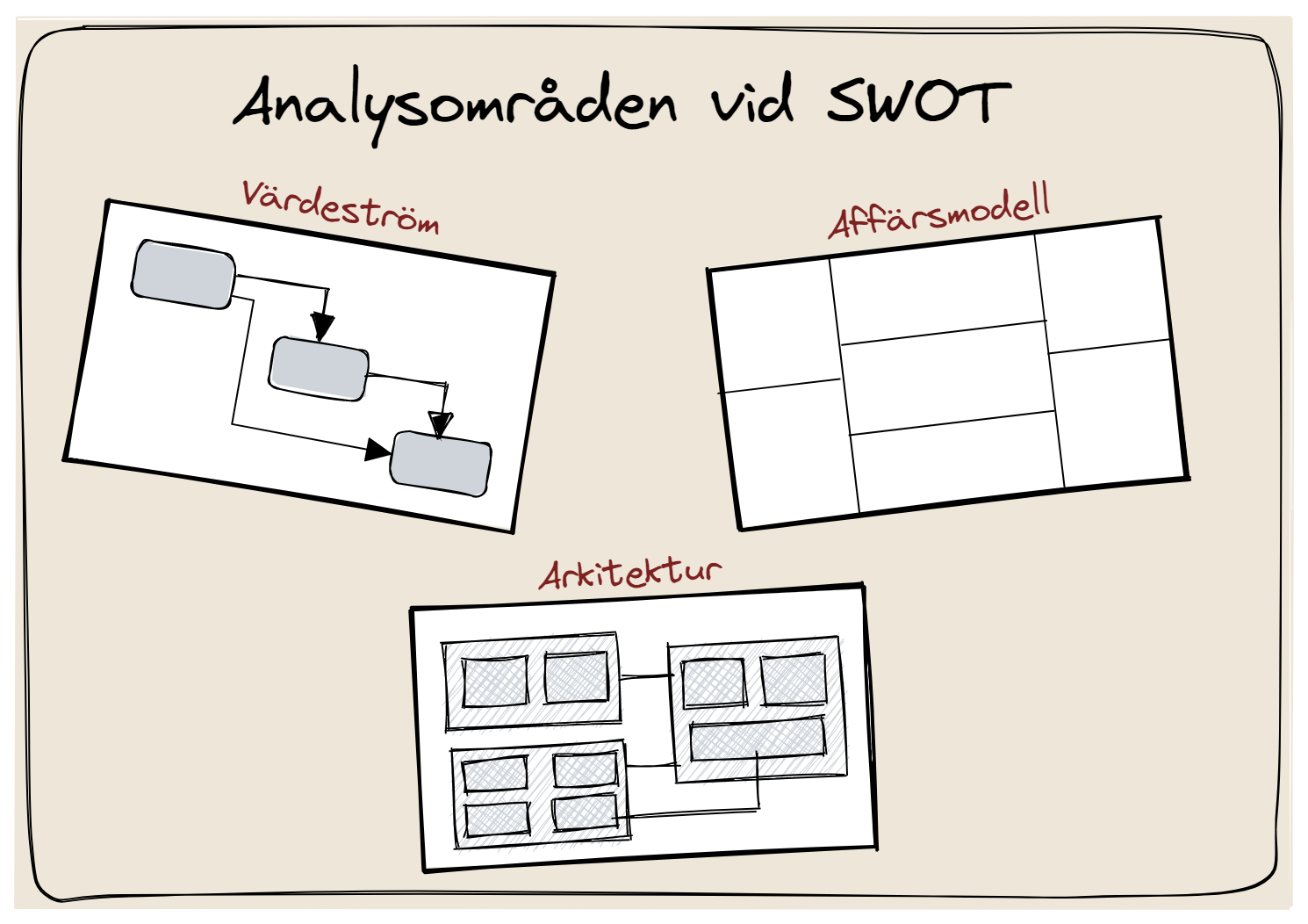 Kontext för SWOT-analys