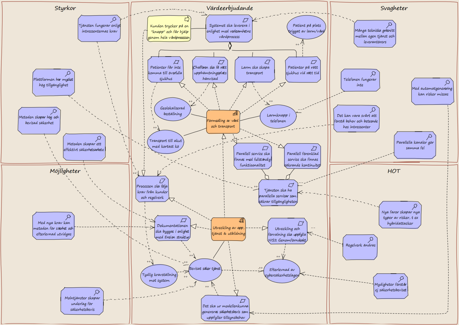 SWOT-analysen i säkerhetskontext