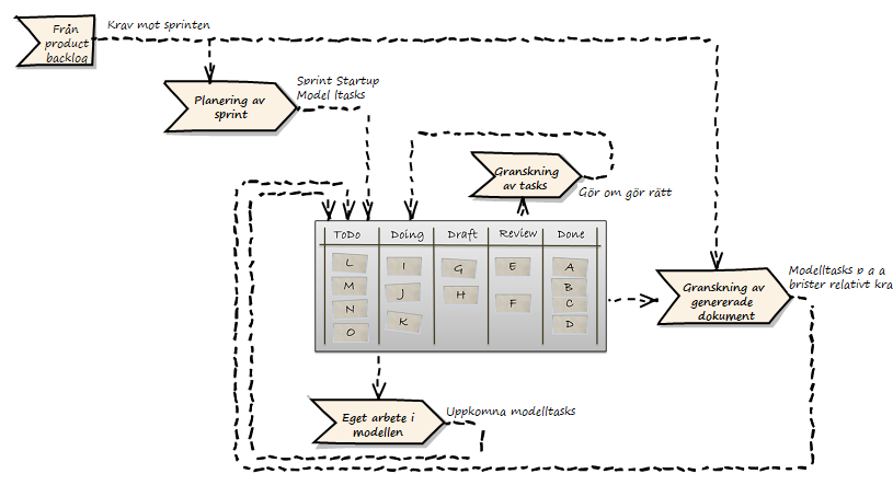 Modelldriven analys design i en scrumboard