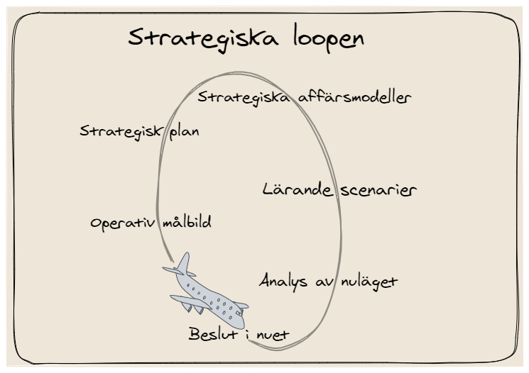 Strategin agil strategisk förändringsledning, strategiska loopen