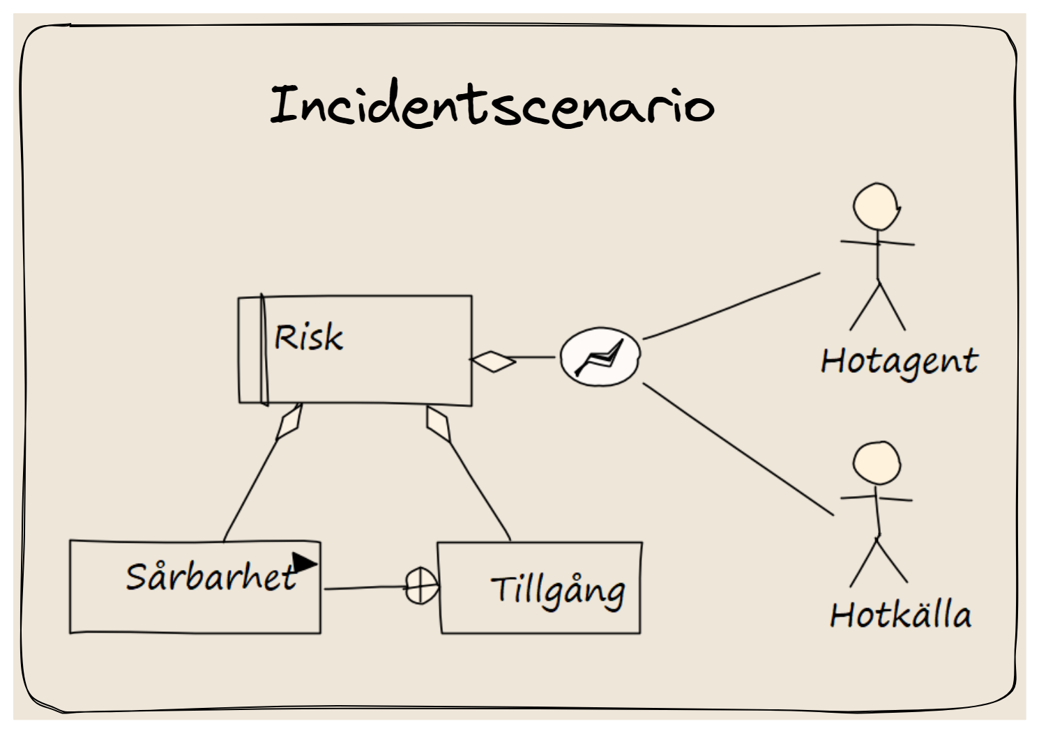 Incidentscenario i riskanalys informationssäkerhet