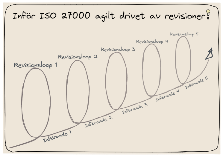Agilt införande av ISO 27000 drivet av revisioner