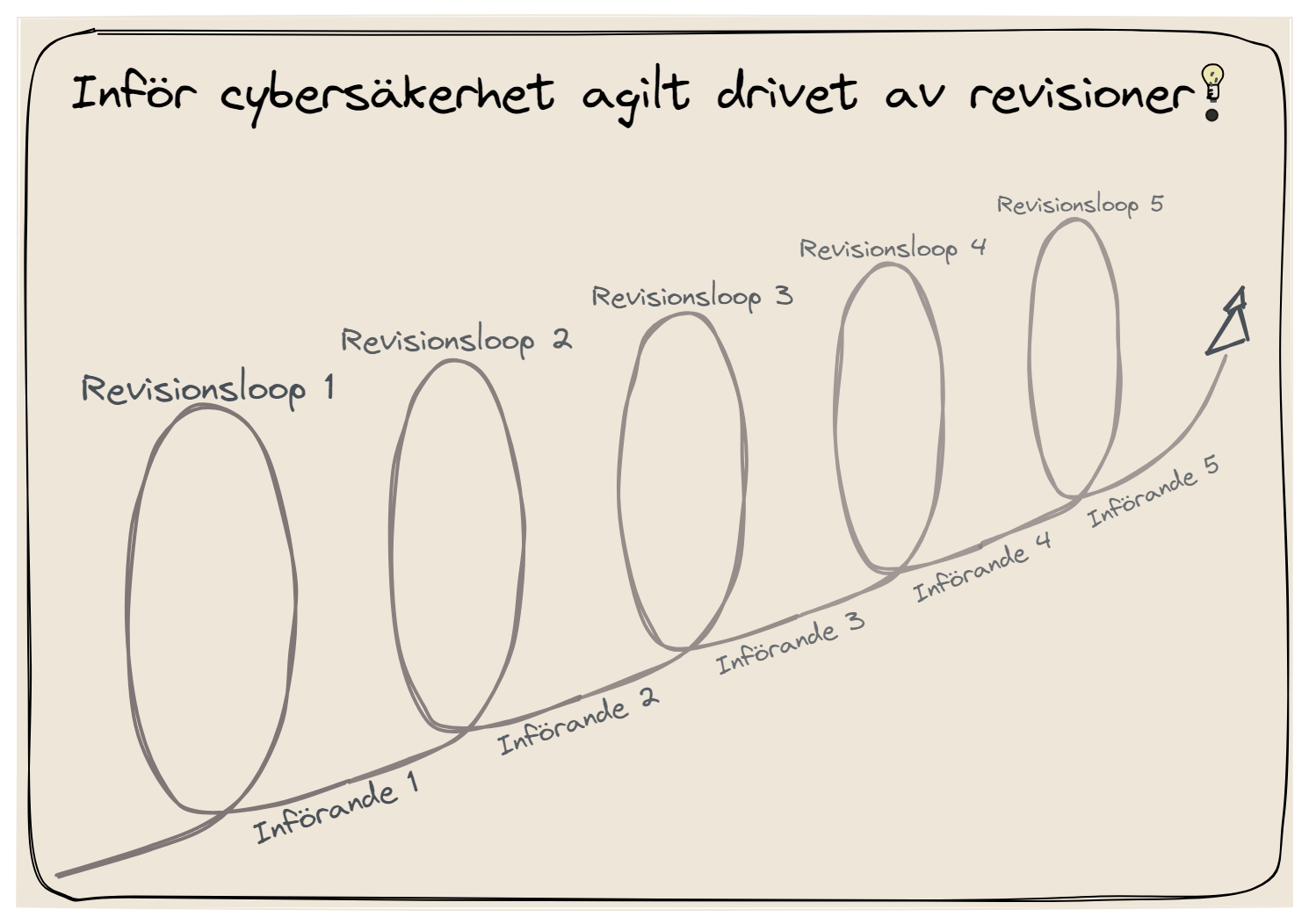 Nå en ISO 27001 certifiering med ett agilt arbetssätt