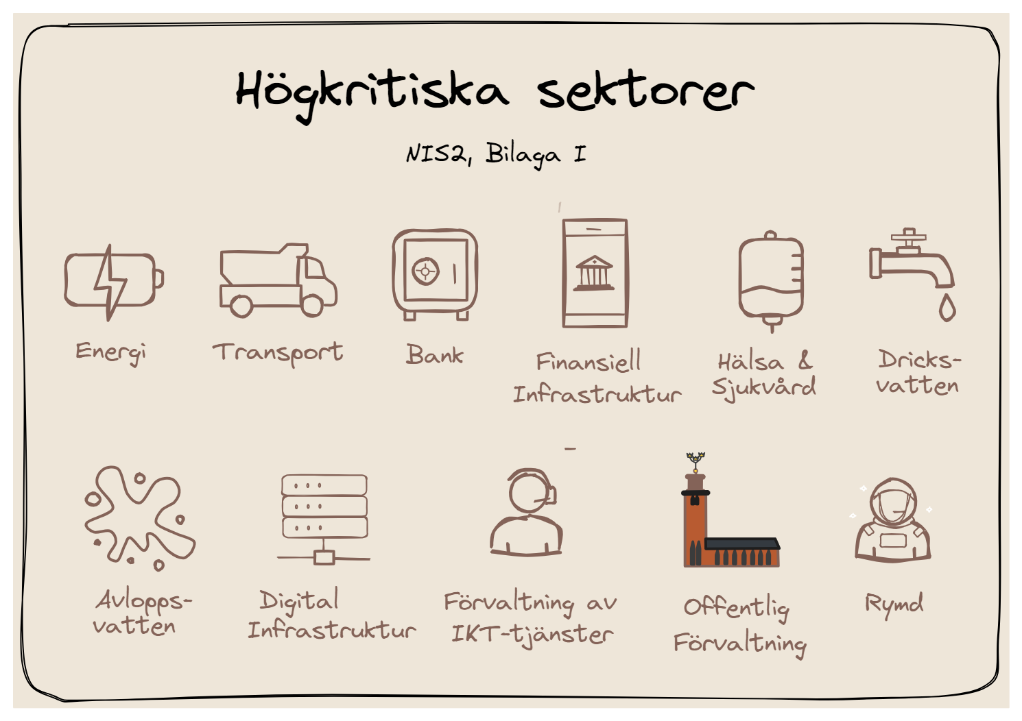NIS2 / Cybersäkerhetslagen, Högkritiska sektorer