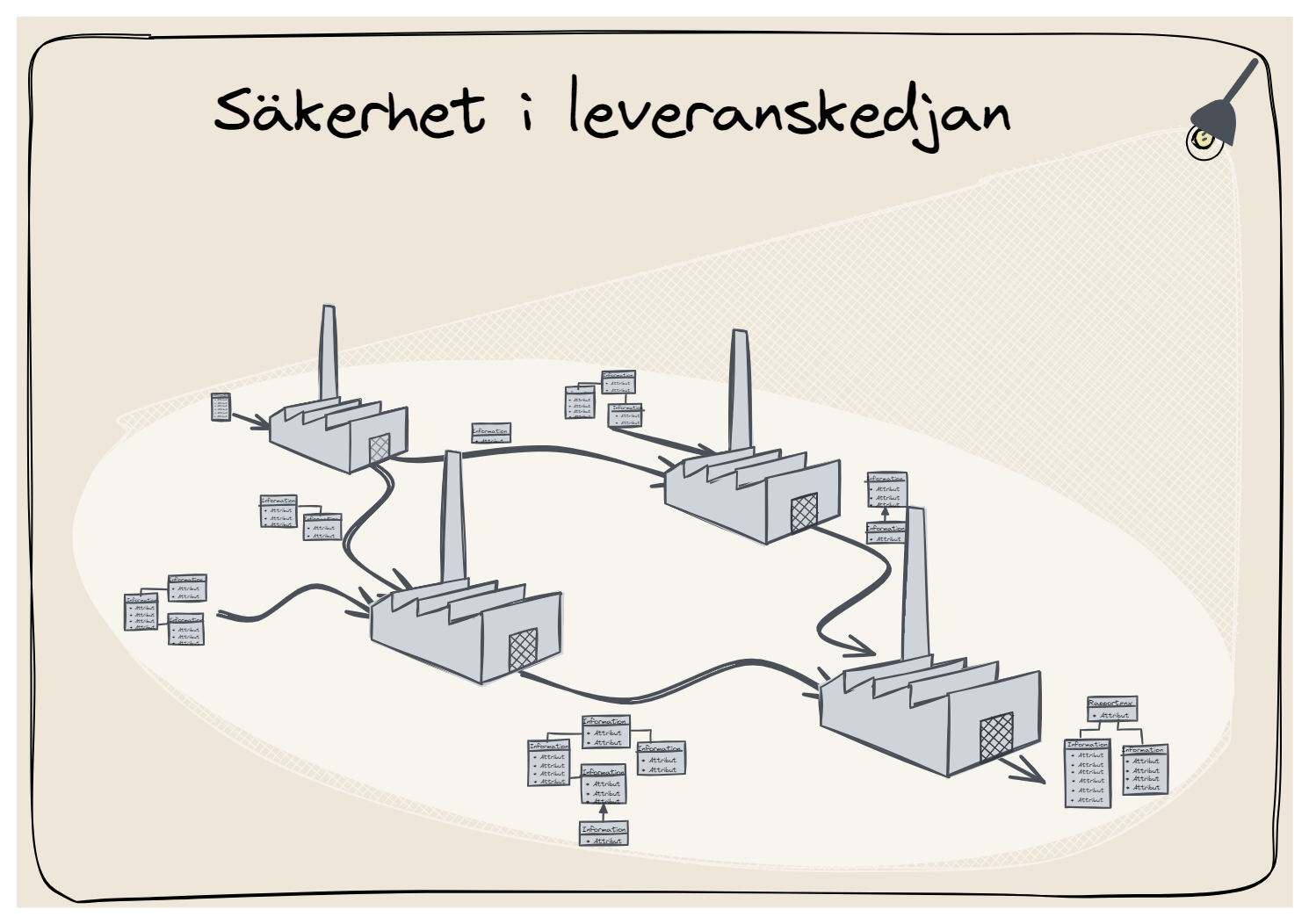 NIS2 riskhanteringsåtgärd d. Säkerhet i leveranskedjan