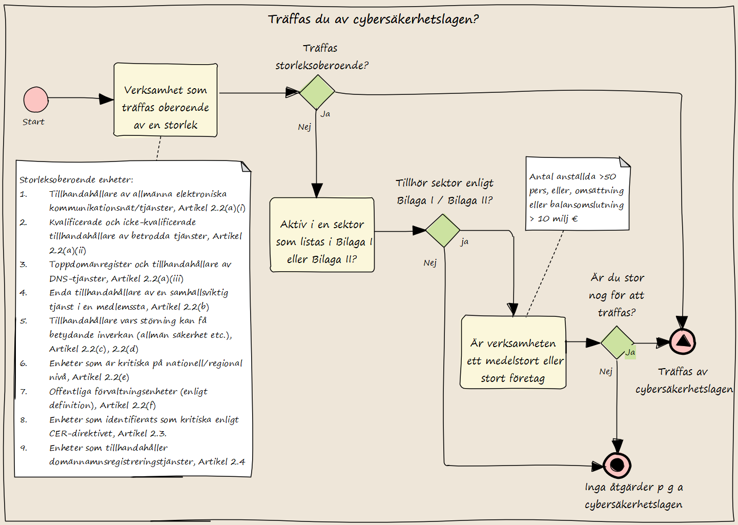 Vem omfattas av cybersäkerhetslagen, Träffas du? Är du en väsentlig verksamketsutövare?