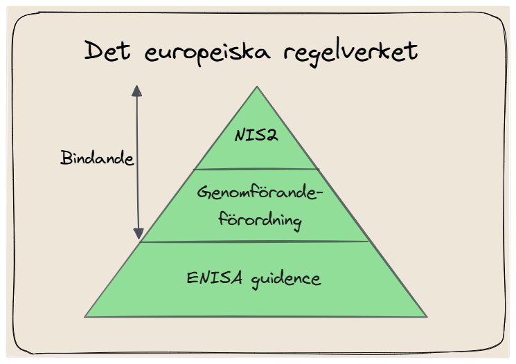 NIS2 det europeiska regelverket som cybersäkerhetslagen implementerar