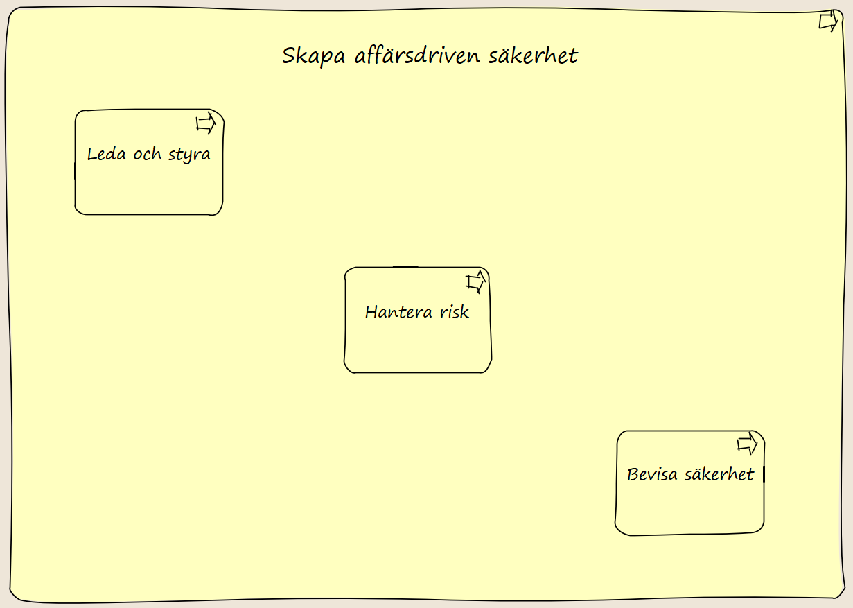 Process för affärsdriven säkerhet, lönsam säkerhet