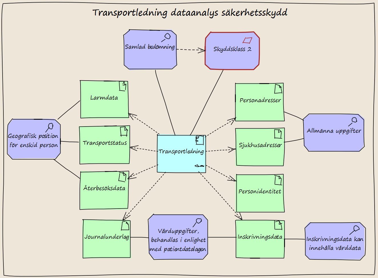 Analys av informationstillgång för att sätta säkerhetsskyddsklass
