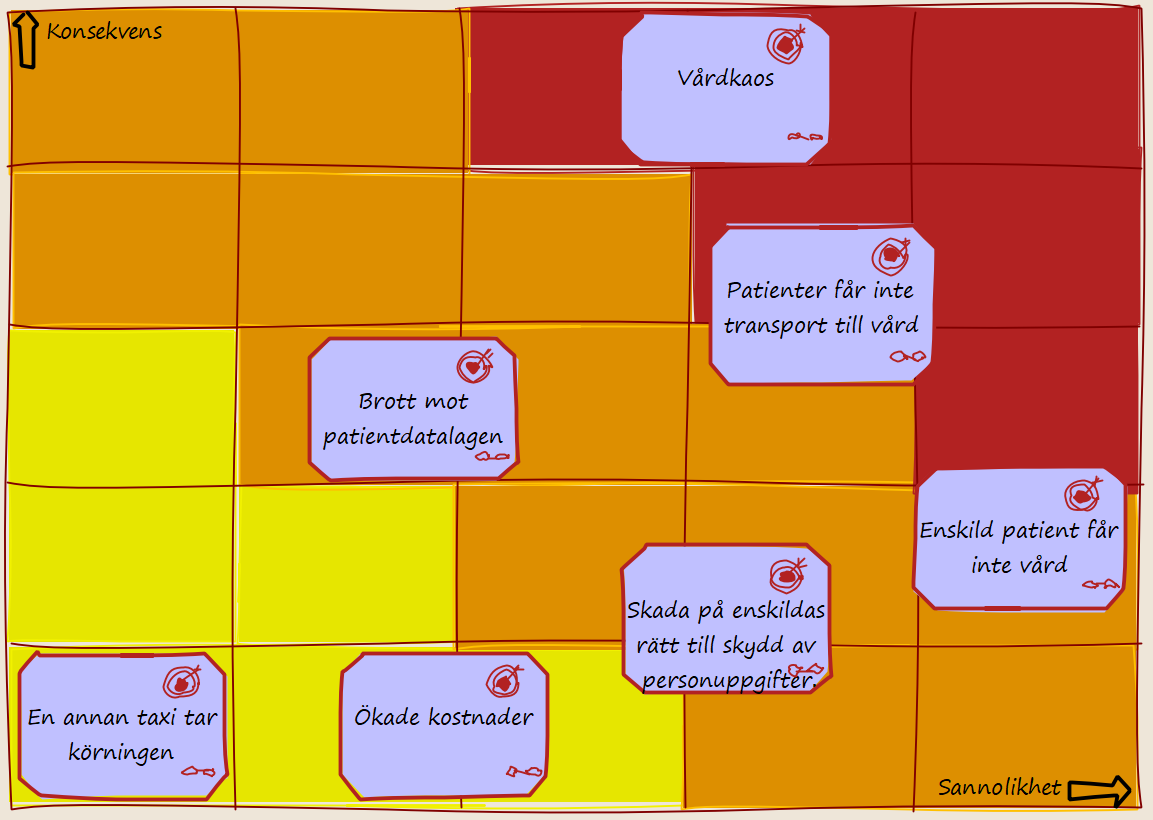 Riskanalysens riskbedömning sätter riskerna i en riskmatris med konsekvens och sannolikhet