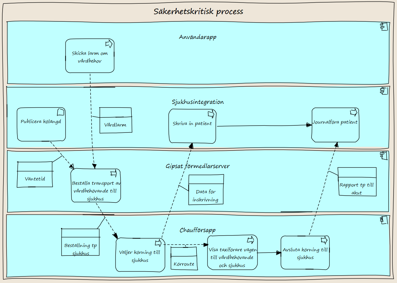 Säkerhetskritisk process för riskanalysen. Exempel gipsat.nu.