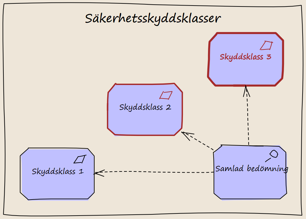 Säkerhetsskyddsklasser i riskanalys informationssäkerhet