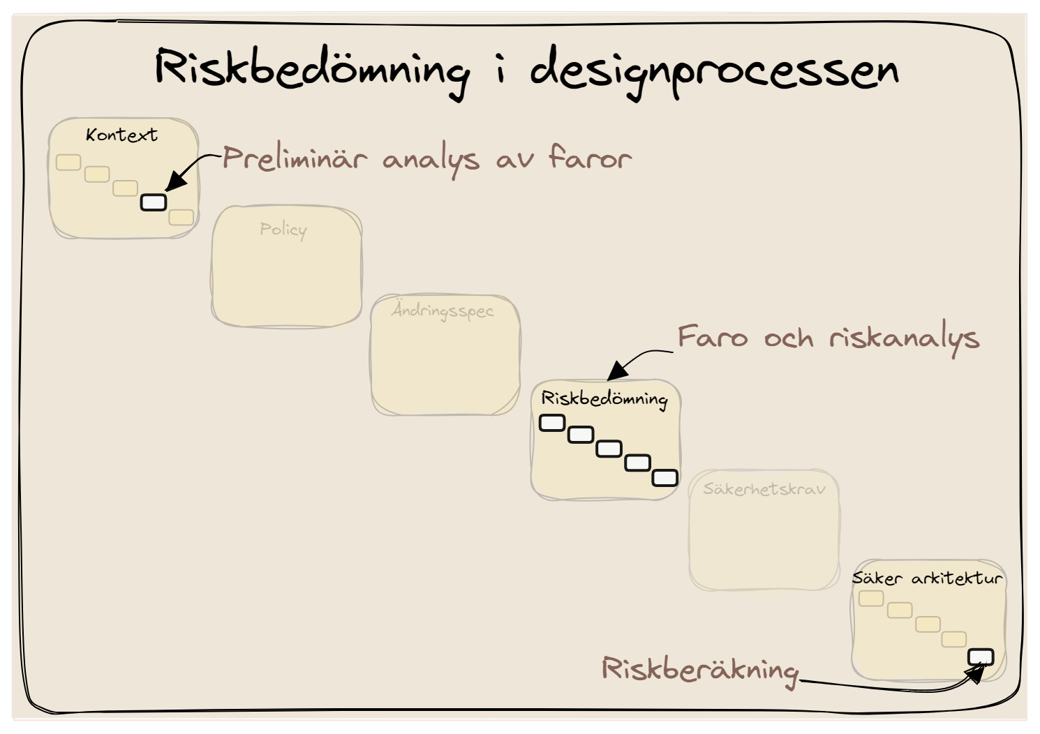 Riskanalys enligt cyberssäkerhetslagen ska hitta faror för att samhällsfunktioner störs