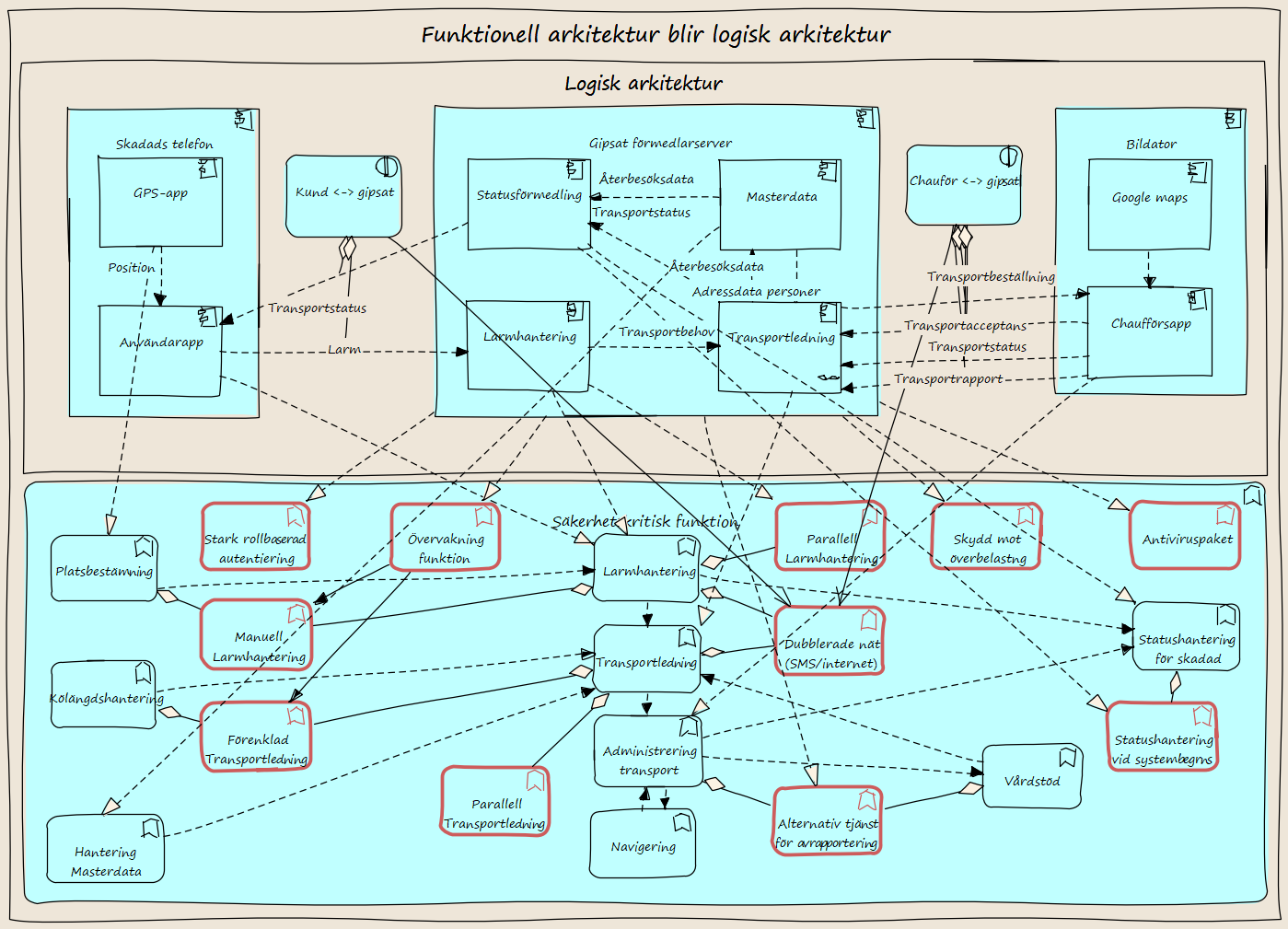 Säkerhetsfunktioner i funktionell arkitektur allokerade mot logisk arkitektur