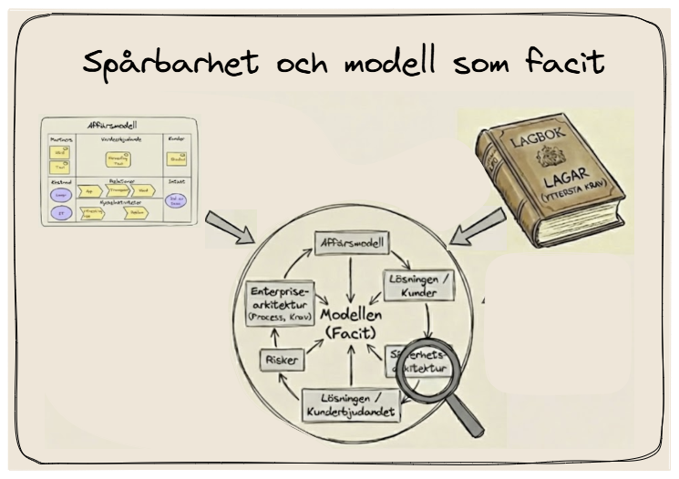 Ramverk för digitalisering genom affärsdriven enterprisearkitektur och säkerhet