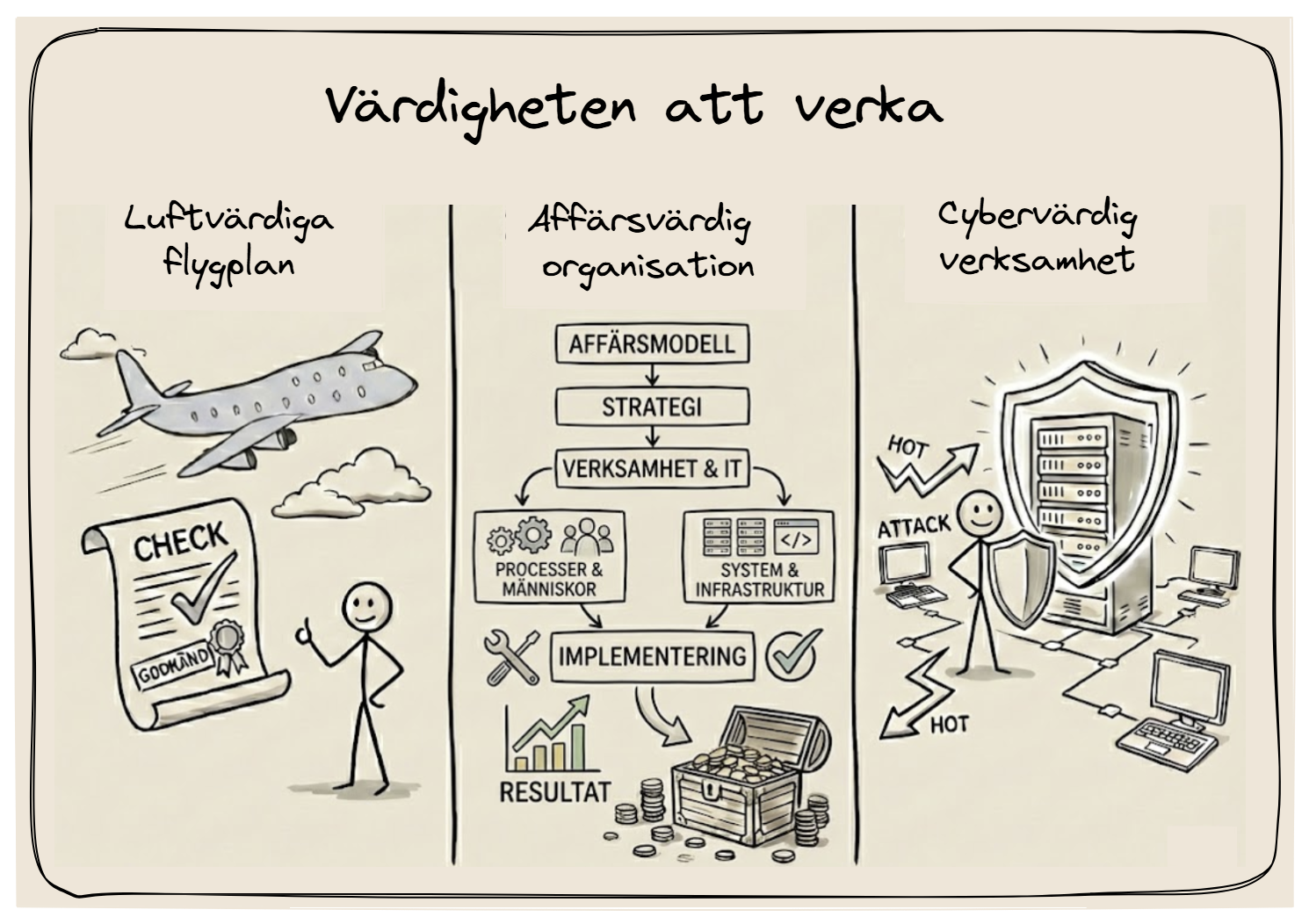 Cybervärdighet är en cybersäker verksamhet, presis som luftvärdighet